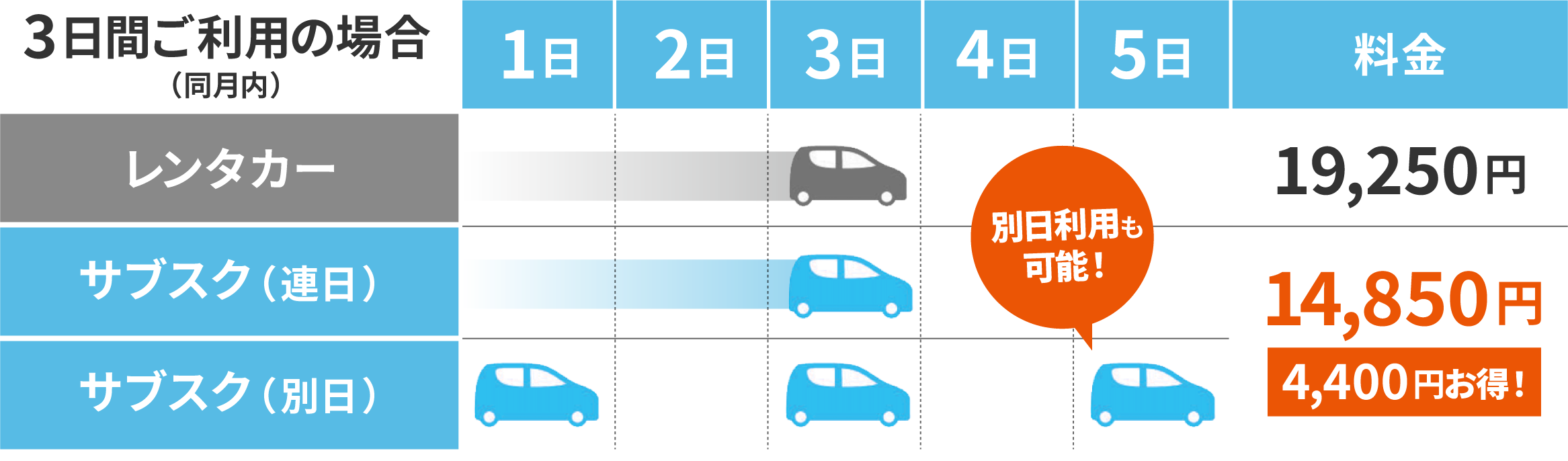 3日間ご利用の場合（同月内）